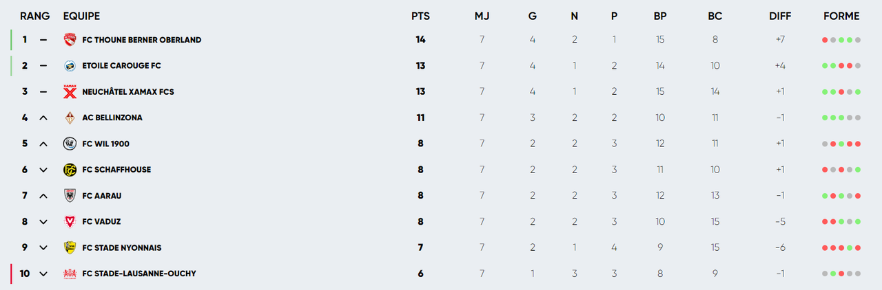 Le classement au 23 septembre 2024.