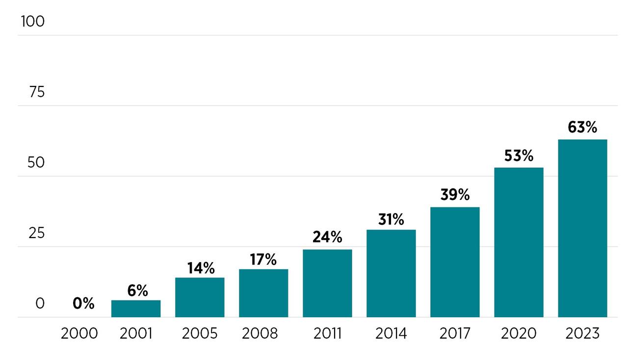 En 2023, les avortements médicamenteux représentaient plus de 60% de l'ensemble des avortements pratiqués dans le cadre du système de santé officiel des États-Unis. [guttmacher.org - Guttmacher Abortion Provider Census and Monthly Abortion Provision Study]