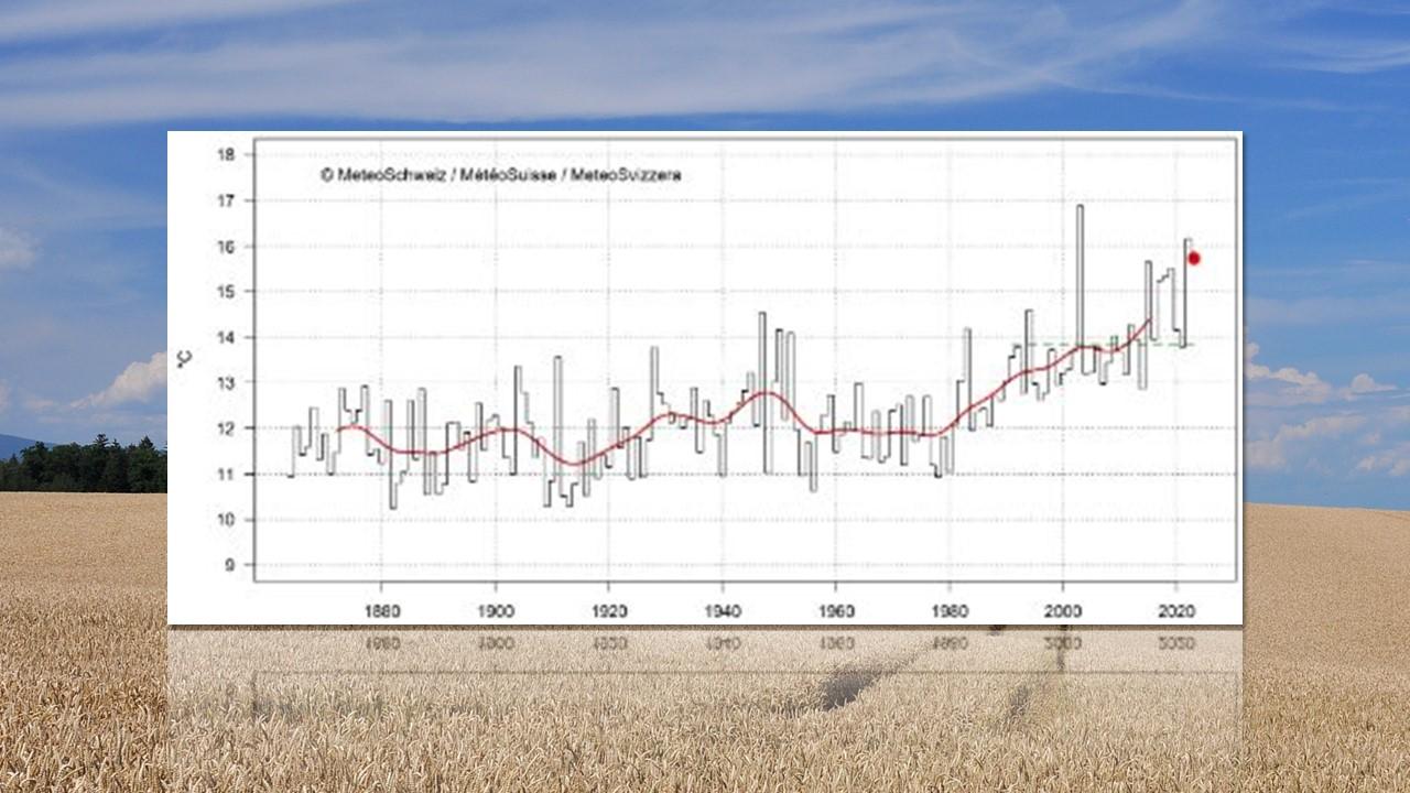 Evolution des températures moyennes estivales en Suisse depuis le début des mesures. Le point rouge montre l’été 2023. La ligne verte montre la norme 1991-2020, la ligne rouge montre la moyenne glissante sur 20 ans.