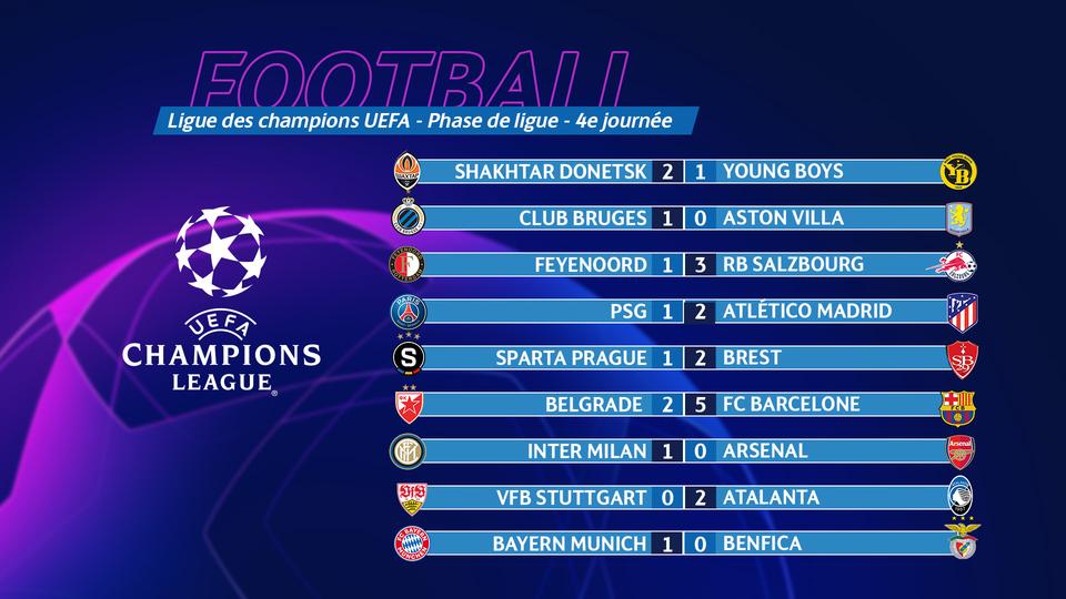 Ligue des champions, les résultats du mercredi 6 novembre.