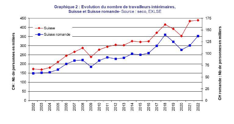 Le travail temporaire a explosé en Suisse ces 30 dernières années. [travail.swiss]