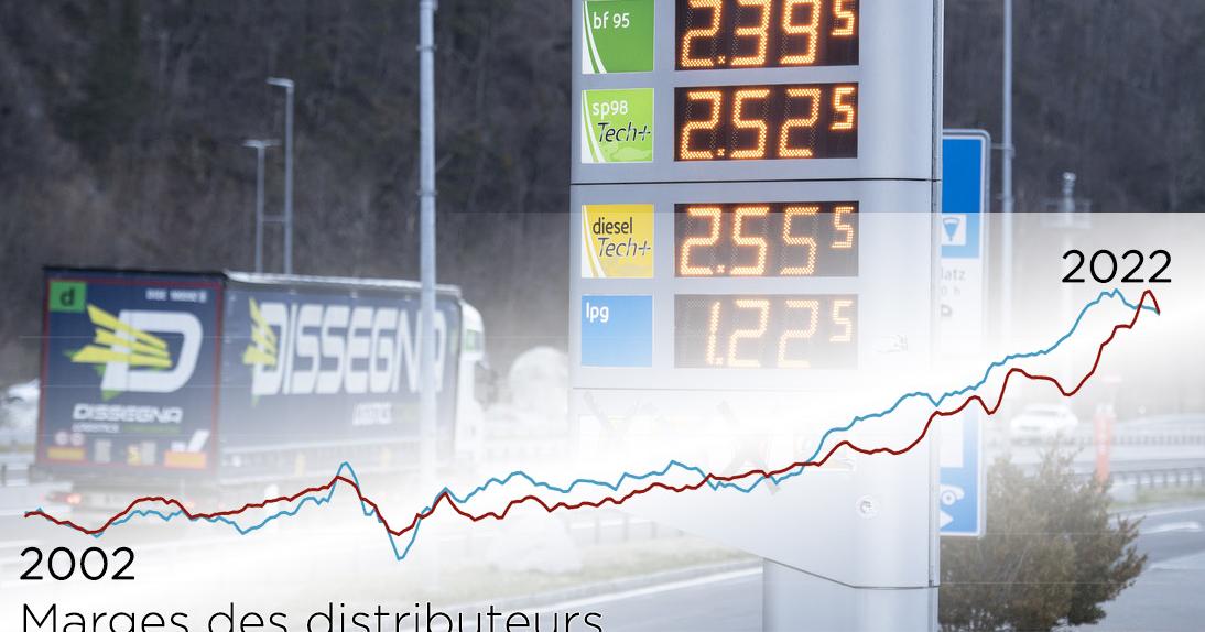 Marges sur l'essence: des milliards en plus payés par les automobilistes suisses