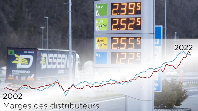 Les marge des distributeurs de carburant s'envolent depuis 2015.