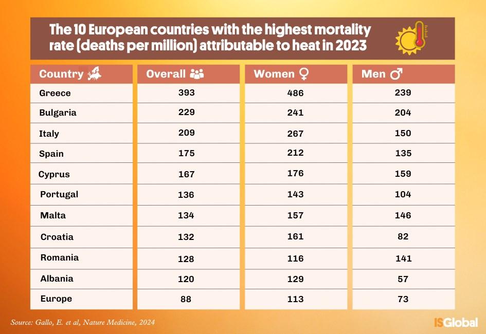 Les dix pays européens qui possèdent le taux de mortalité le plus haut (décès par million) attribué à la chaleur en 2023: à gauche, la totalité, au milieu les décès des femmes et à droite ceux des hommes.