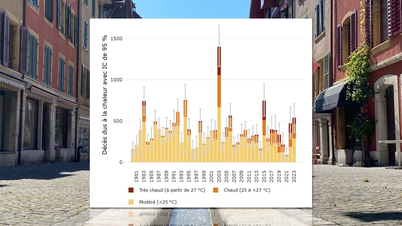 Nombre de décès liés à la chaleur en Suisse de 1981 à 2023, en fonction de la température. [Office fédéral de l'environnement - James Thomson]