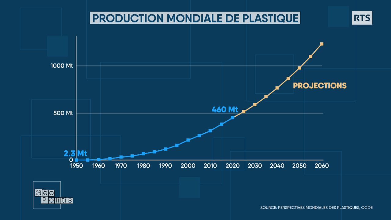 La production mondiale de plastique a doublé en 20 ans. [RTS - Géopolitis]