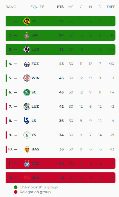 Le classement au 5 avril 2024.