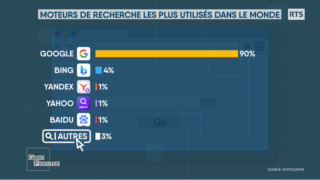 Classement des moteurs de recherche les plus utilisés [RTS - Géopolitis]