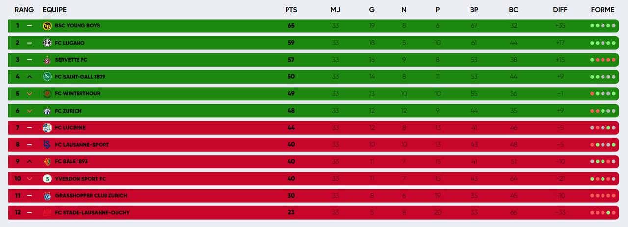 Le classement au 21 avril 2024.