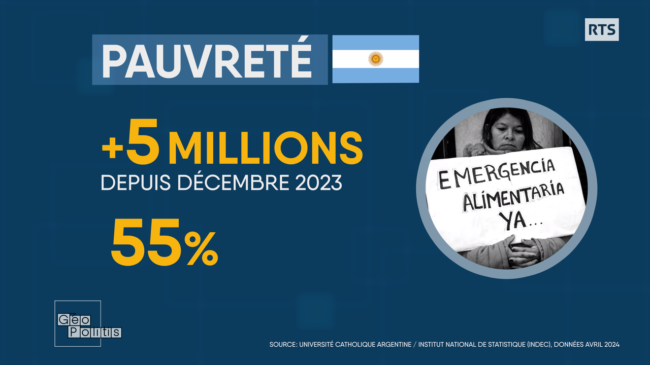 Plus de la moitié de la population argentine vit avec moins de 250 euros par mois. [RTS - Géopolitis]