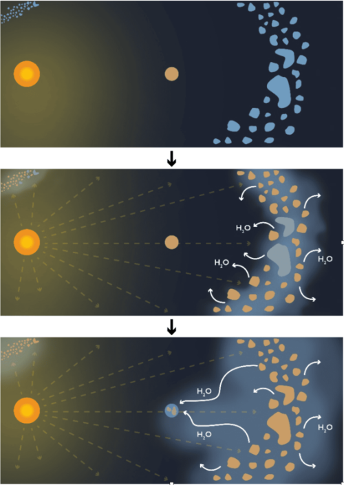 Mise en évidence, étape par étape, d'un nouveau modèle de distribution de l'eau sur les planètes internes du Système solaire, dont la Terre. Cinq millions d'années après la naissance du Soleil, les astéroïdes de la ceinture principale libèrent, sous l'effet de l'énergie solaire, de la vapeur d'eau. Ce bain de vapeur, se diffusant peu à peu dans le Système solaire interne, finit par envelopper les planètes qui en capturent une partie au profit de la formation des océans, entre 10 et 100 millions d'années plus tard. [Observatoire de Paris – PSL/LESIA - Sylvain Cnudde]