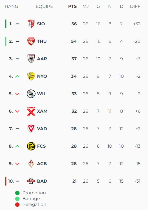 Le classement au 18 mars 2024.