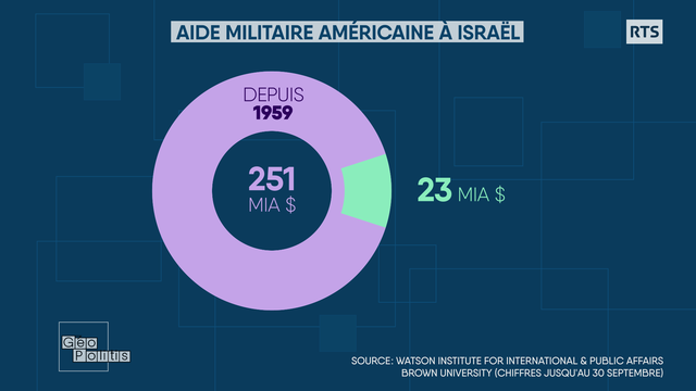 En un an, l'aide militaire américaine à Israël s'est élevée à près de 23 milliards de dollars [RTS - Géopolitis]