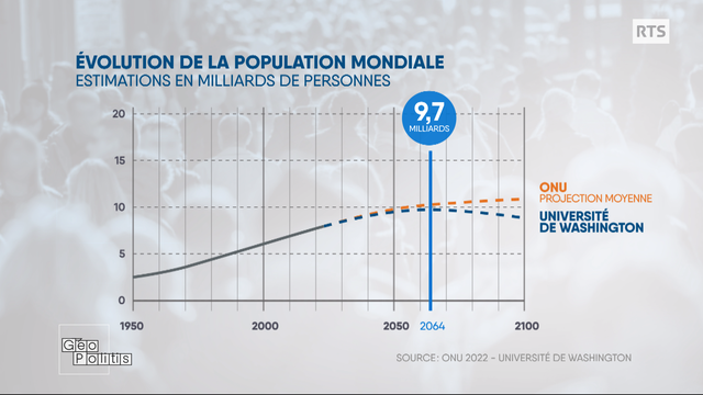 La population mondiale devrait atteindre un pic en 2064. [RTS - Géopolitis]