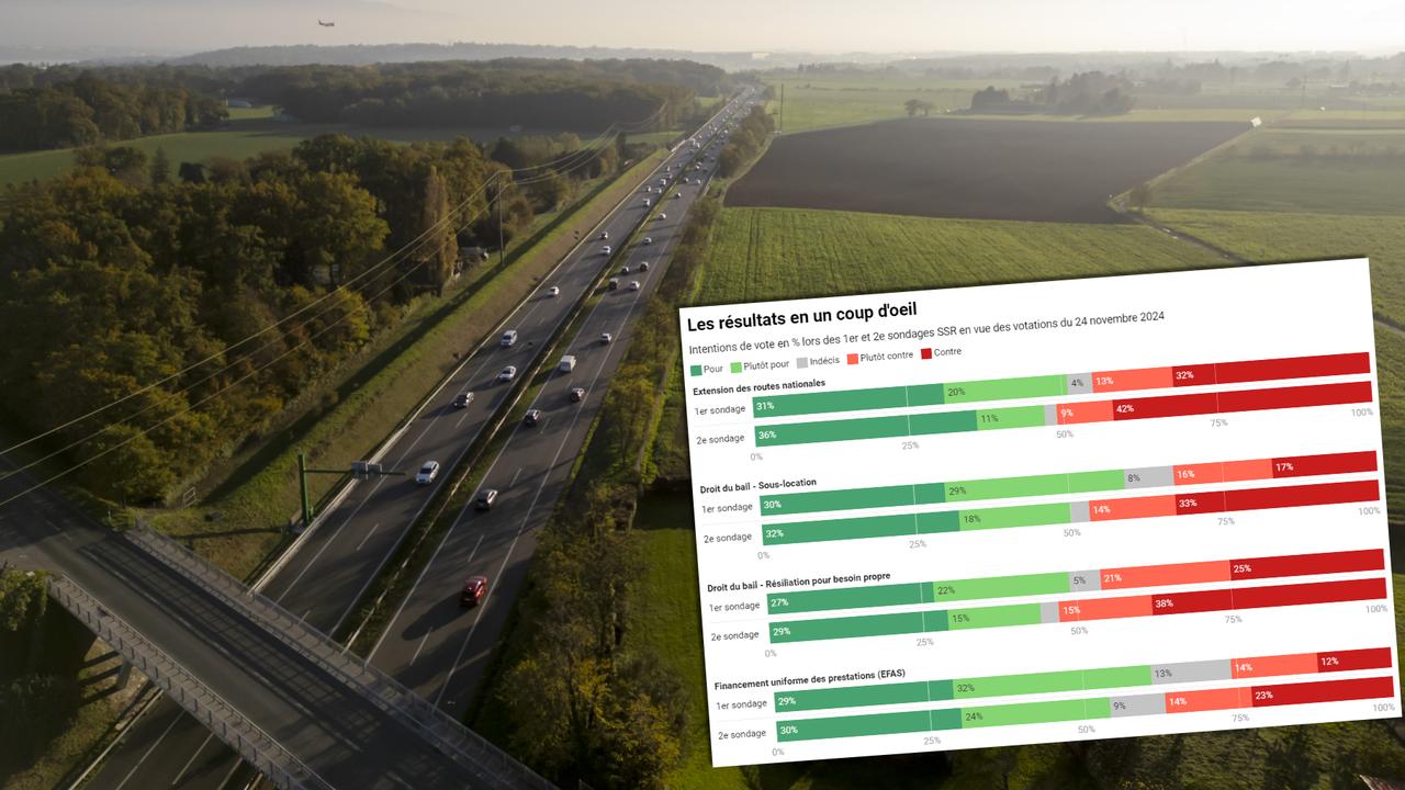 Le non à l'élargissement des autoroutes se place en tête,  selon le deuxième sondage SSR. [Keystone]