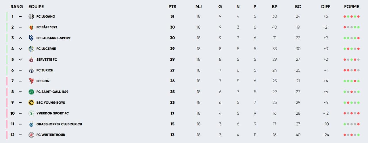 Le classement de Super League au 15 décembre 2024.