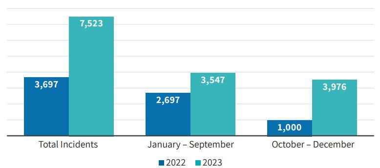 Incidents antisémites aux Etats-Unis 2022-2023 [Anti-Defamation League - Tel Aviv University]