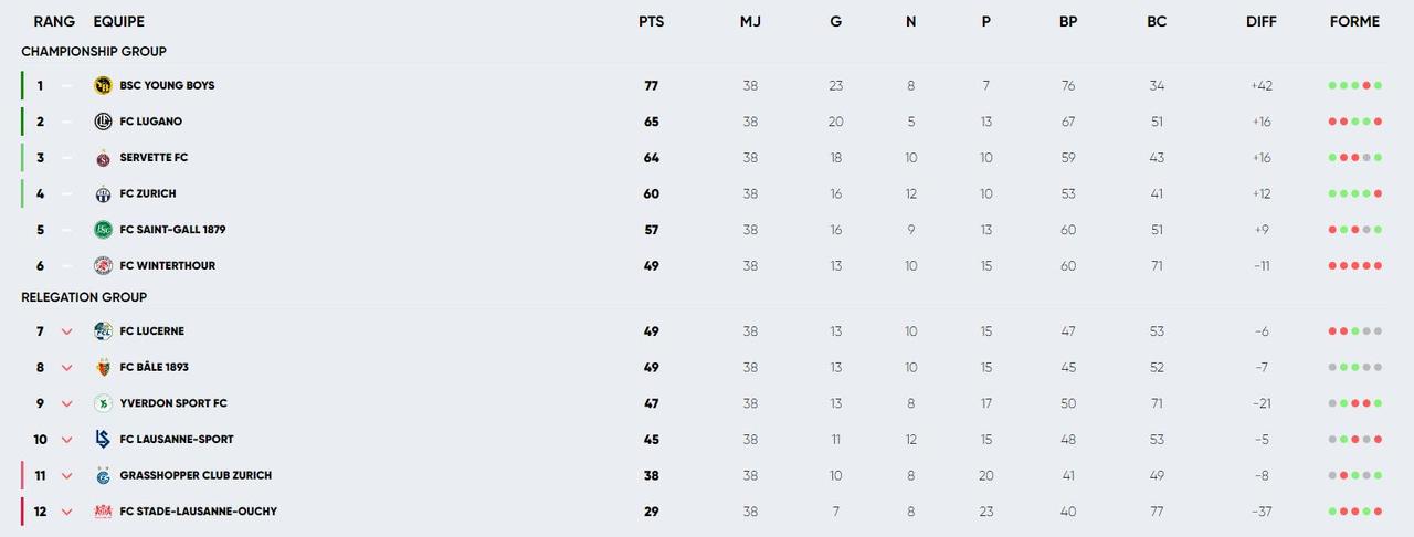 Le classement final de la Super League 2023-2024.