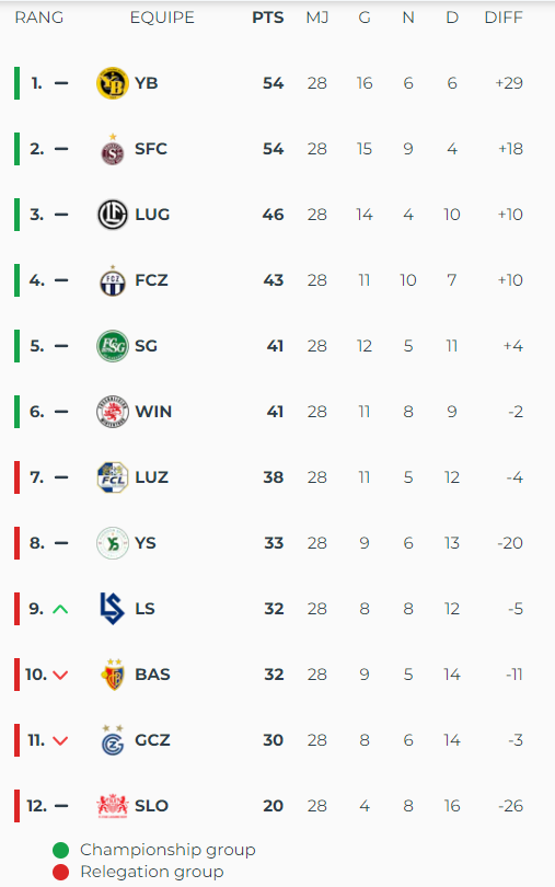 Le classement au 18 mars 2024.