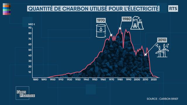 Le Royaume-Uni se détourne progressivement du charbon depuis les années 1970 [RTS - Géopolitis]