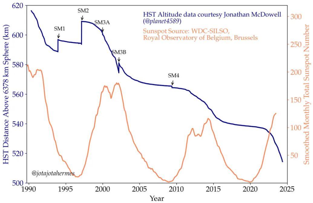 Les données sur les taches solaires des 35 dernières années (orange) et les données sur l'altitude moyenne du télescope spatial Hubble (bleu) au fil du temps. A noter que les missions d'entretien augmentent l'altitude de Hubble, mais que l'augmentation de l'activité solaire correspond à une perte rapide d'altitude au fil du temps. [Ethan Siegel, Big Think - J.J. Hermes/Jonathan McDowell, Twitter]