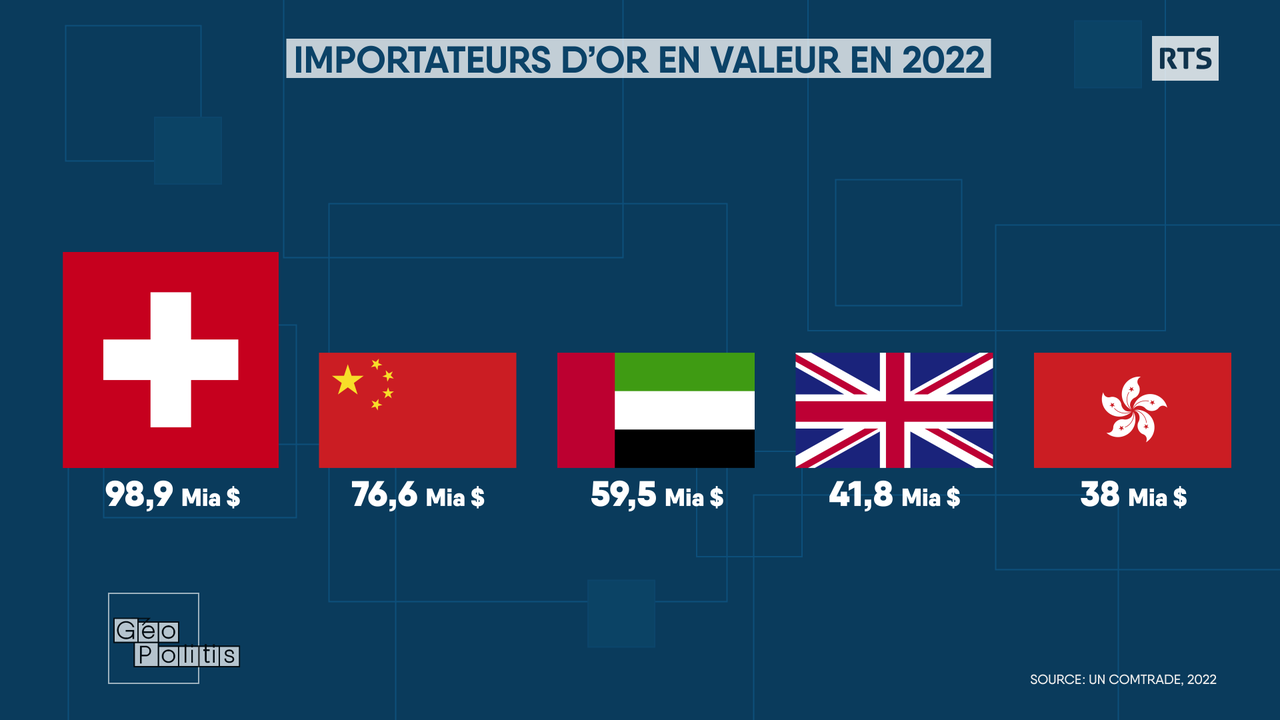 Les plus grands importateurs d'or. [RTS - Géopolitis]