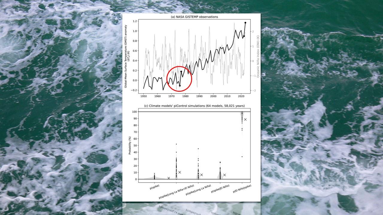 En haut, anomalies de températures à l'échelle mondiale et alternance des épisodes de type El Niño ou la Niña. L'évènement de 1976-1997 est entouré en rouge. En bas, probabilité d'un pic mondial de température selon les types de transitions entre el Niño et la Niña. [Université de l'Illinois/Wikipedia]