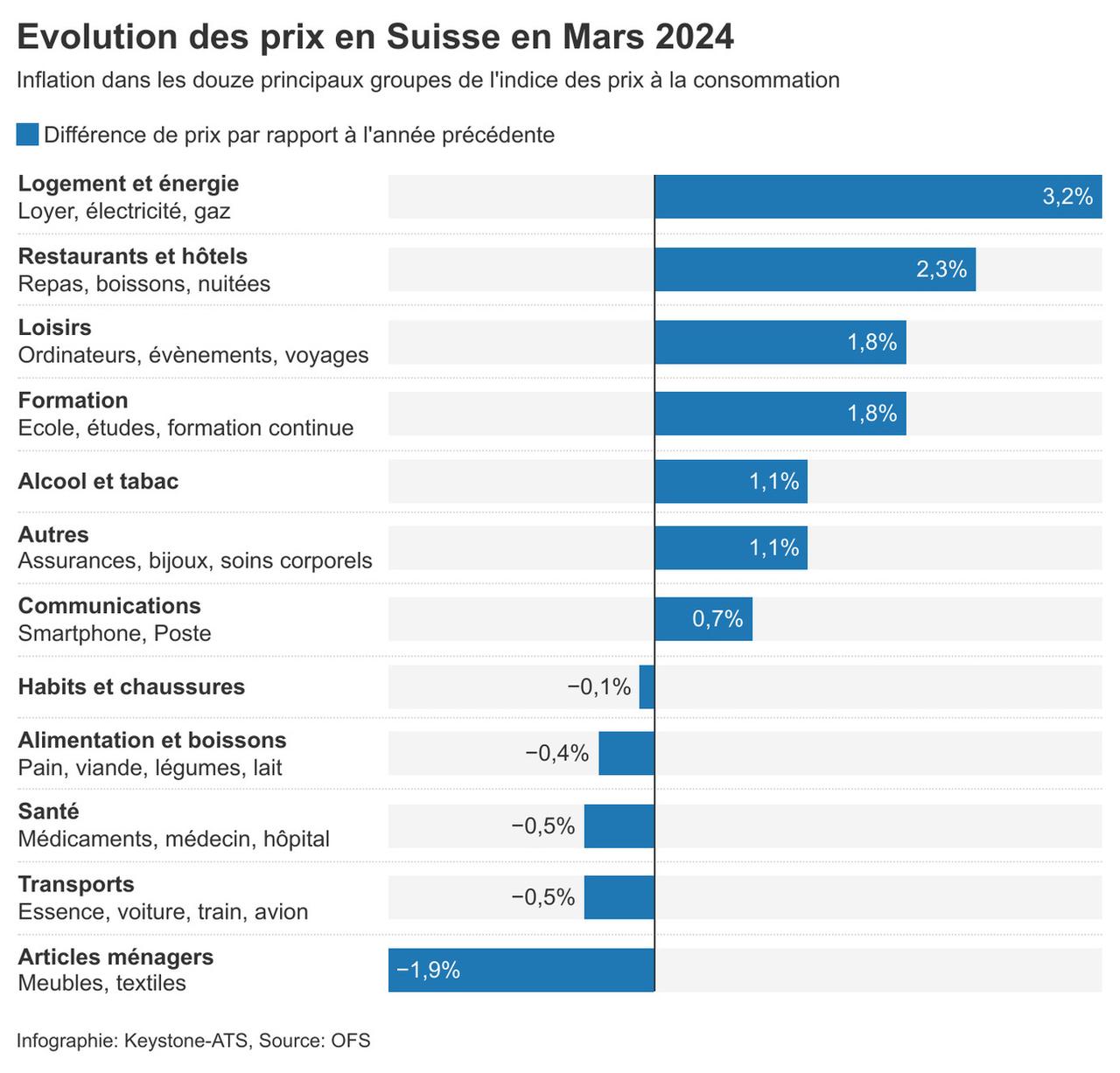 Le taux d'inflation dans les douze principaux groupes de l'indice des prix à la consommation. [KEYSTONE - LENA]