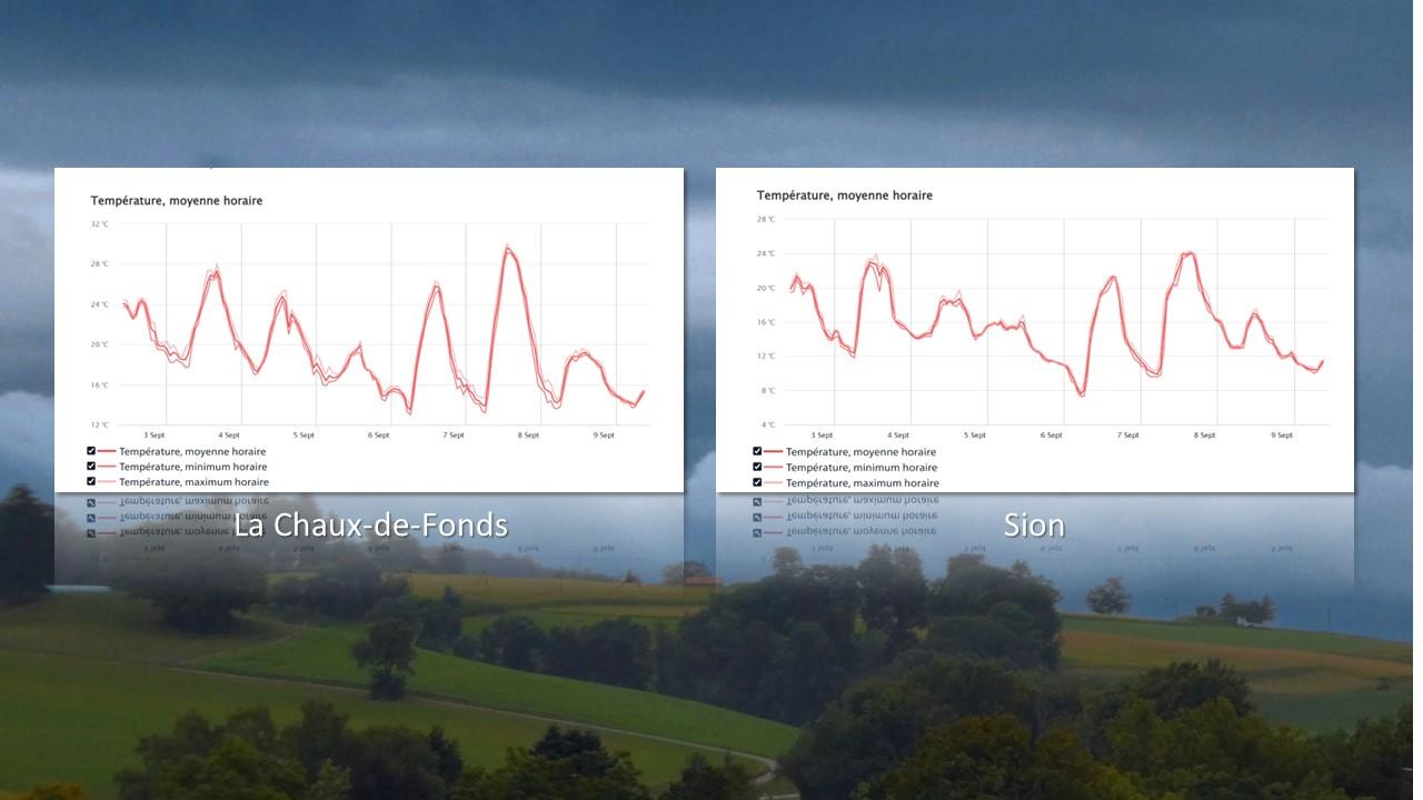 Evolution des températures aux stations de Sion et de la Chaux-de-Fonds entre le 3 et le 9 septembre [Météosuisse - Georges Hulmann]