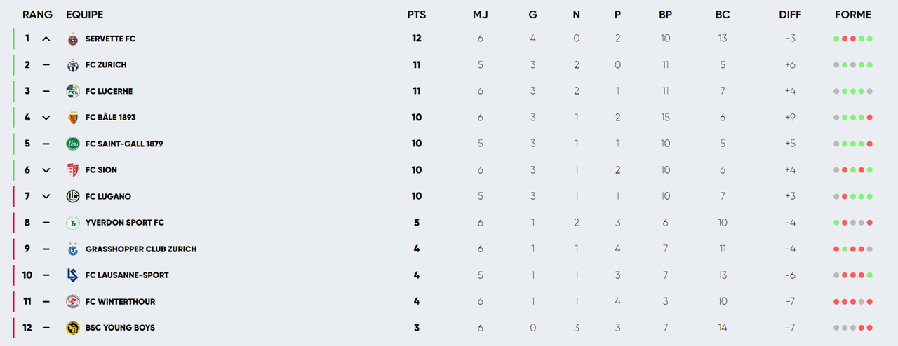 Le classement au 1er septembre 2024.