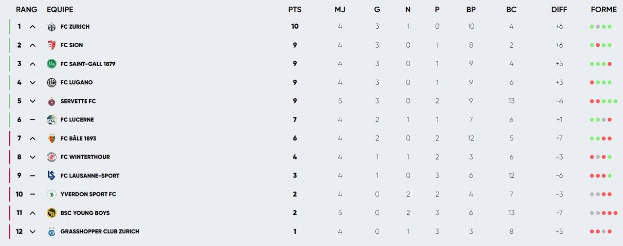 Le classement actuel de Super League.