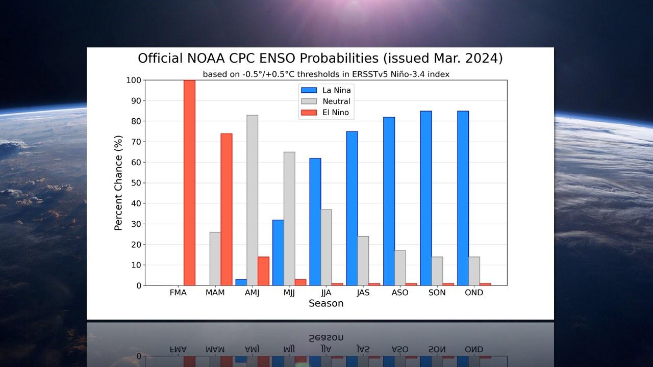Probabilités d'avènement d'épisode de type El Niño, la Niña ou de conditions neutres d'ici à la fin de l'année. [NOAA/NCEP/NASA]