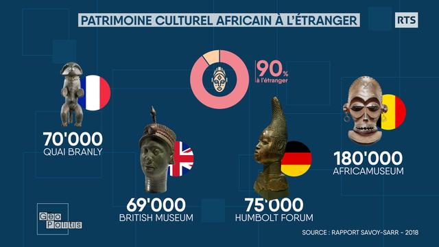 Près de 90% du patrimoine culturel africain se trouverait dans des musées étrangers, particulièrement en Europe [RTS - Géopolitis]