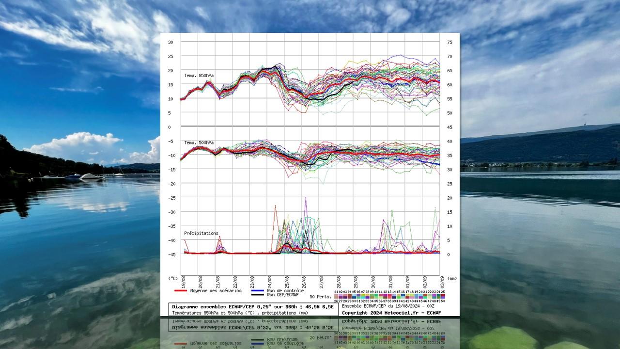 Prévisions d'ensemble du modèle européen (ECMWF) du 19 août au 3 septembre 2024. En haut, températures à 500 hPa (5500m). Au milieu, températures à 850 hPa (1500m). En bas, précipitations. [ECMWF/Meteociel.fr - Pieder Saluz]