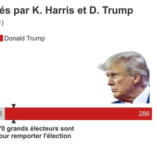 Les grands électeurs remportés par Kamala Harris et Donald Trump le 6 novembre 2024 à 17h15. [Keystone]