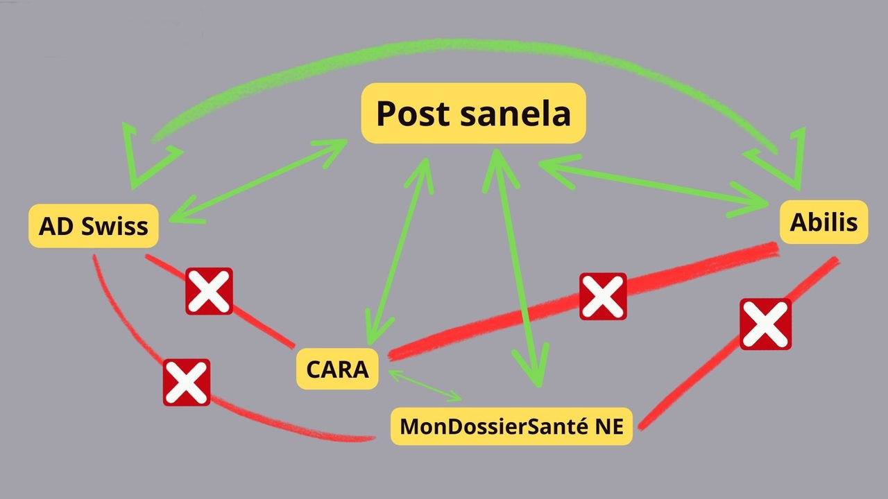 Schéma: les dossiers électroniques sans banner en haut. [RTS/OEP]