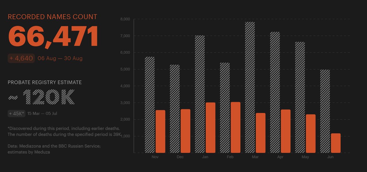 Le décompte des décès russes selon Mediazona, en collaboration avec le service russe de BBC News. En orange, les soldats identifiés par leur nom; en hachuré, une estimation de la surmortalité chez les hommes, basée sur les données du registre des successions. [en.zona.media - Data: Mediazona and the BBC Russian Service; estimates by Meduza]