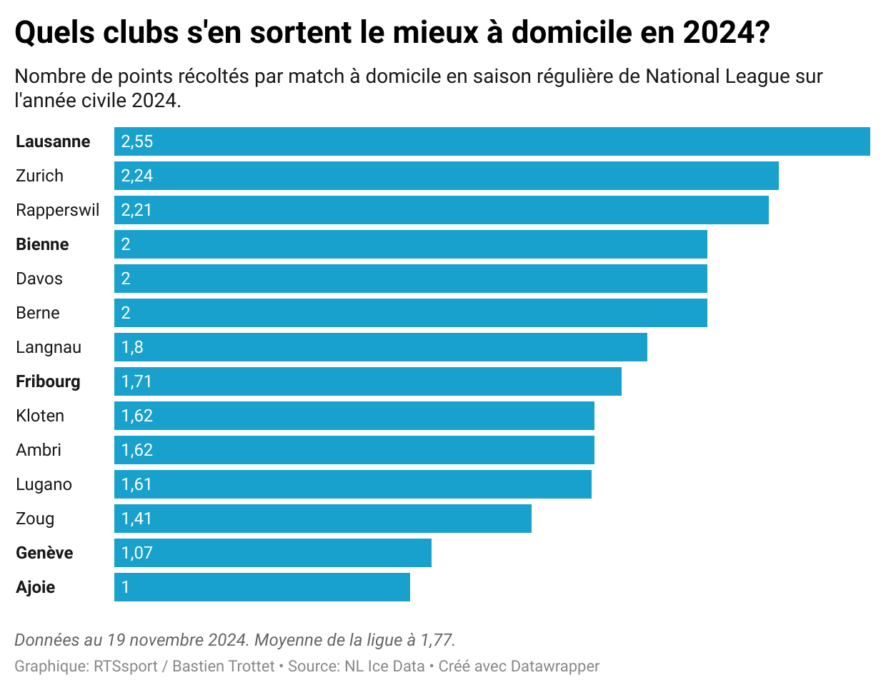 Lausanne est largement la meilleure équipe à domicile sur l'année civile 2024. [RTS - Bastien Trottet]