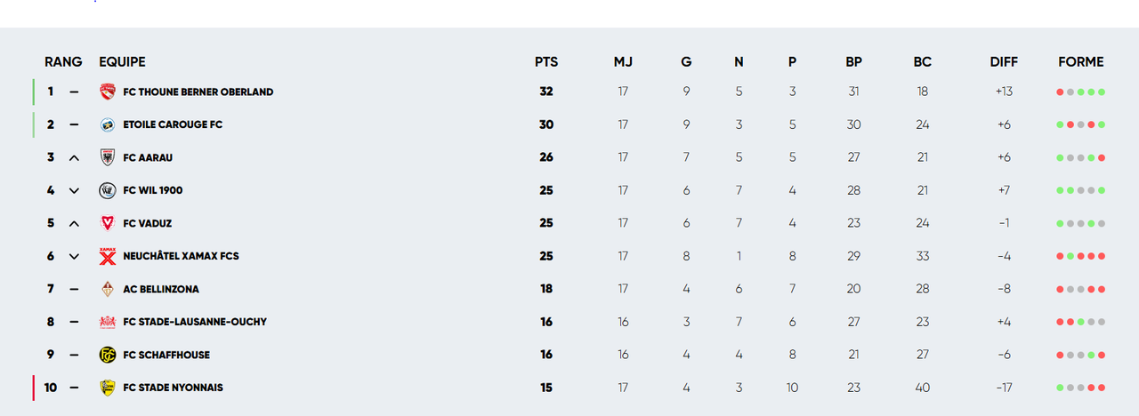 Le classement au 8 décembre 2024.