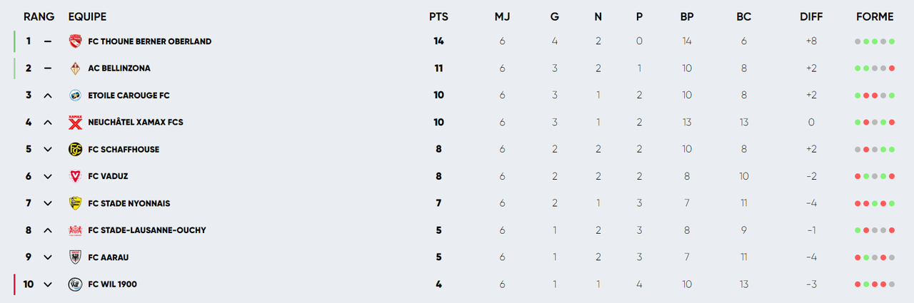 Le classement au 1er septembre 2024.