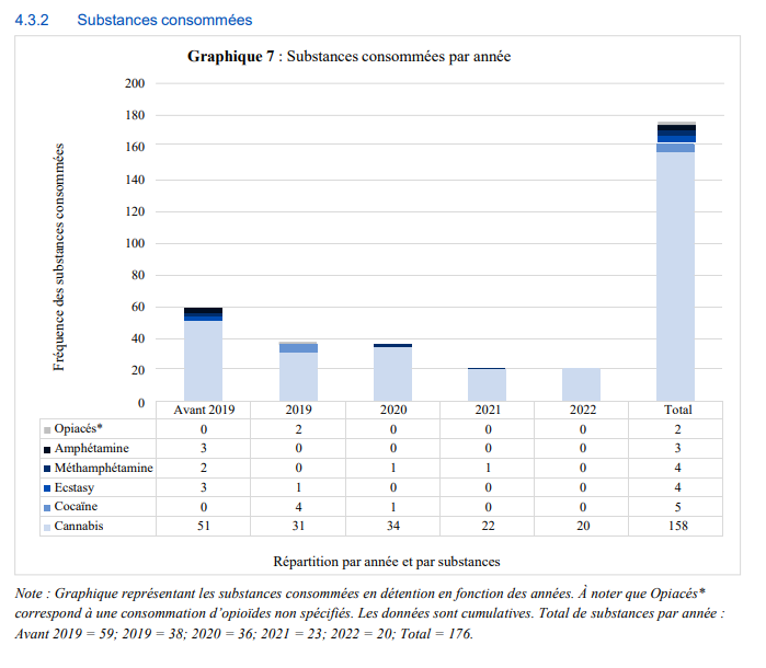 Un graphique du rapport montre en détails les drogues consommées par les détenus. [Etat de Fribourg]