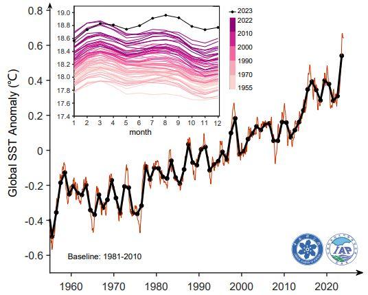Changement de la température moyenne mondiale de la surface de la mer (SST) de 1955 à 2023. La ligne noire représente la valeur annuelle, la ligne rouge la valeur mensuelle. Les anomalies sont rapportées à une base de référence 1981-2010. La variation de la température de la surface des océans au cours d'une même année est représentée dans le shéma en haut à gauche, les valeurs de 2023 sont indiquées en noir. [Advances in Atmospheric Sciences - Lijing Cheng & al.]