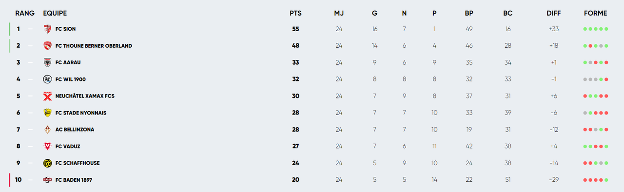 Le classement au 3 mars 2024.