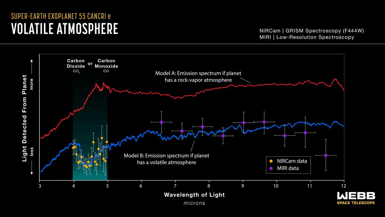 The thermal emission spectrum shows the brightness (y-axis) of different wavelengths of infrared light (x-axis) emitted by super-Earth exoplanet 55 Cancri e.  This spectrum suggests that the planet may be surrounded not only by vaporized rocks, but likely also by an atmosphere rich in carbon dioxide or monoxide, as well as other volatile elements.  The chart compares data collected by NIRCam (orange dots) and MIRI (purple dots) with two different models.  Model A (red) shows what the emission spectrum of 55 Cancri e would look like if its atmosphere consisted of vaporized rocks.  Model B (blue) shows what the emission spectrum would look like if the planet had a volatile-rich atmosphere degassed from an ocean of magma with volatile content similar to that of Earth's mantle.  The MIRI and NIRCam data are consistent with a high-volatile model. [Illustration: NASA, ESA, CSA, Ralf Crawford (STScI) - Science: Renyu Hu (JPL), Aaron Bello-Arufe (JPL), Diana Dragomir (Uni of New Mexico)]