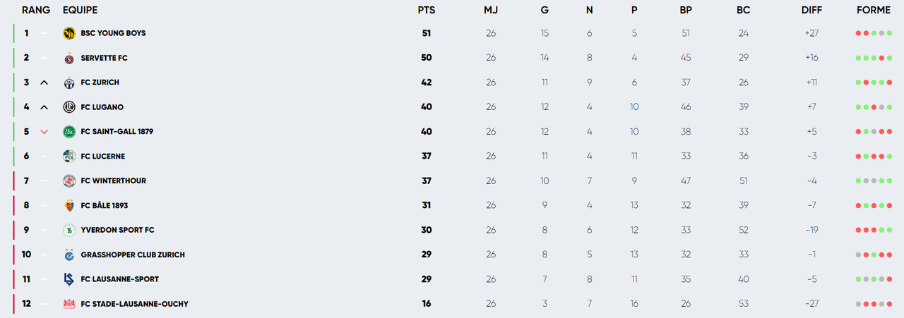 Le classement au 3 mars 2024.