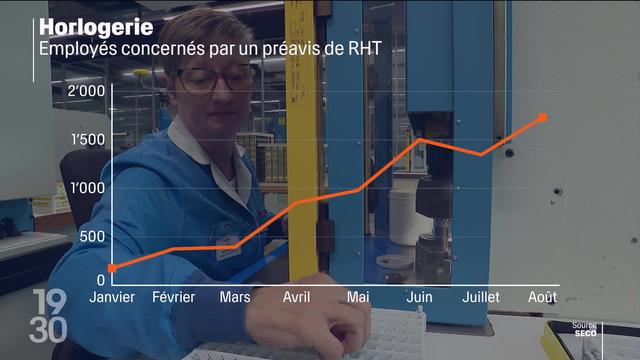 L’horlogerie se dirige vers une crise sévère ces prochains mois. En cause, la chute de la demande en Chine