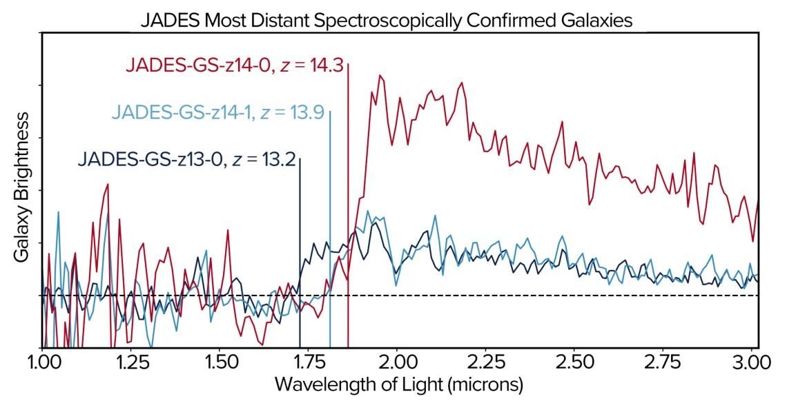 Les trois galaxies de l'enquête JADES les plus lointaines confirmées par spectroscopie: GS-z14-0, GS-z14-1 et GS-z13-0. Leur redshift, ou décalage vers le rouge, permet de déterminer leur âge. Plus un spectre est décalé vers la droite, plus il est éloigné. Un redshift de 14,3 donne un âge de 290 millions d'années après le Big Bang; 13,9 donne 303 millions d'années; 13,2 donne 325 millions d'années. [University of Arizona - Kevin Hainline]