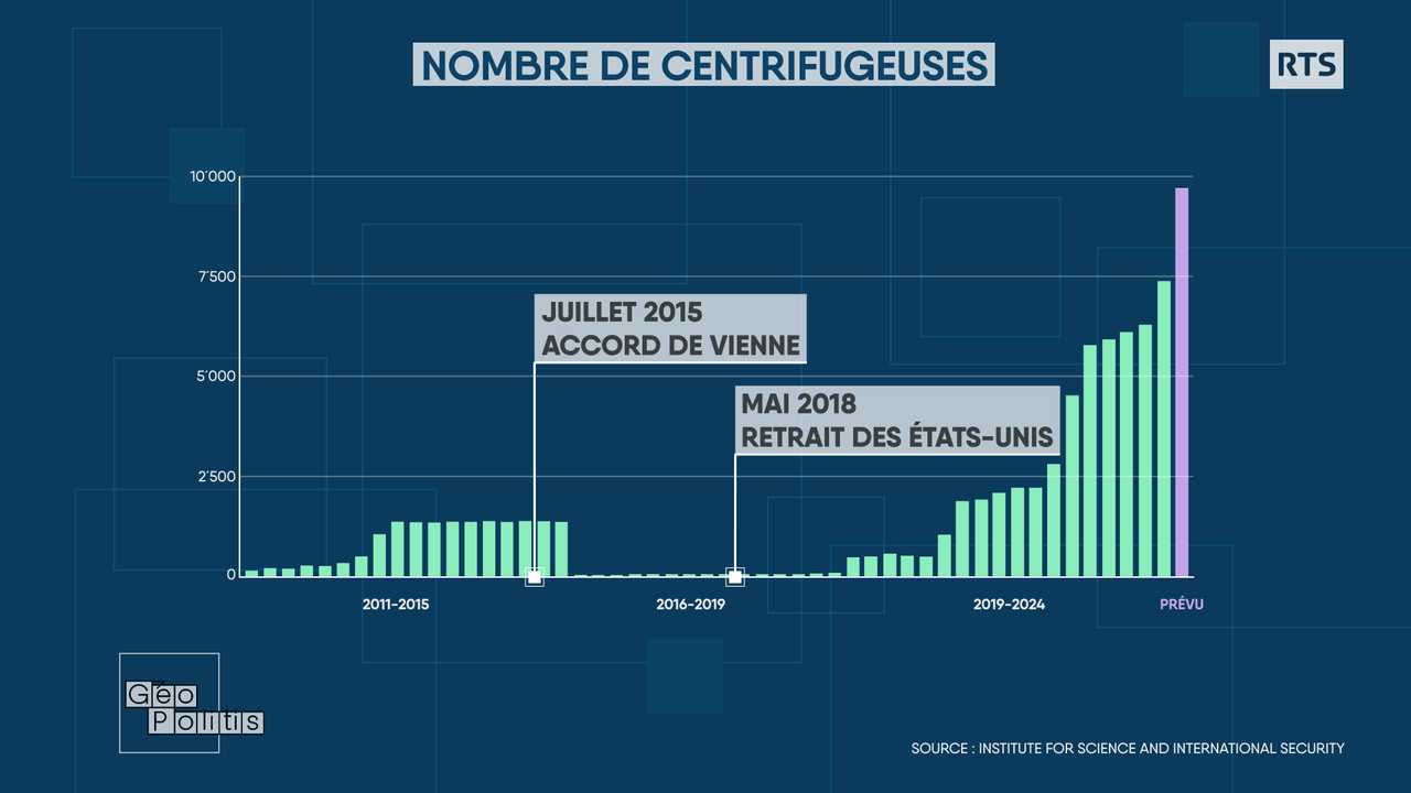 Nucléaire iranien : une hausse importante du nombre de centrifugeuses. [RTS - Géopolitis]