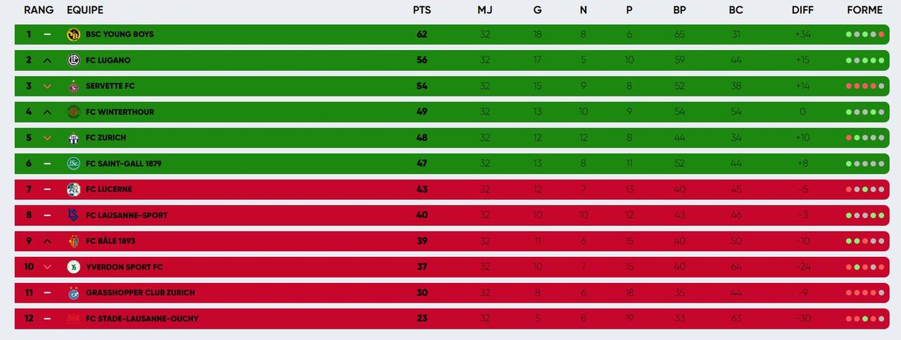 Le classement au 14 avril 2024.