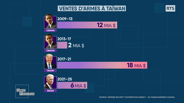 Les ventes d'armes américaines à Taïwan ont augmenté sous l'ère Trump [RTS - Géopolitis]